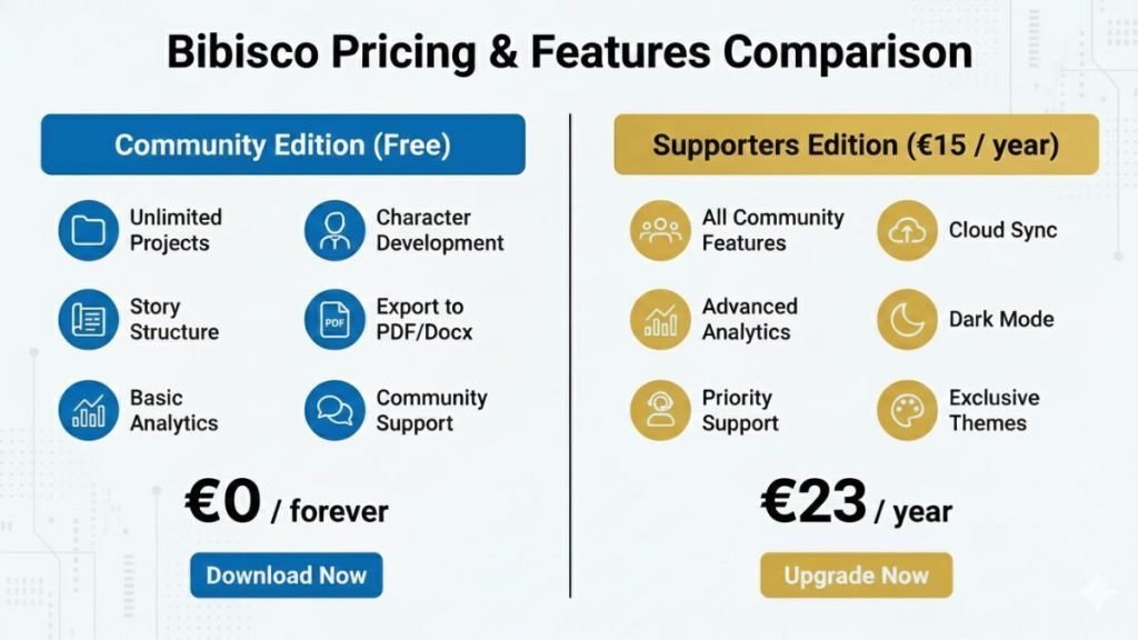 Bibisco Pricing Community vs Supporters Edition 2026