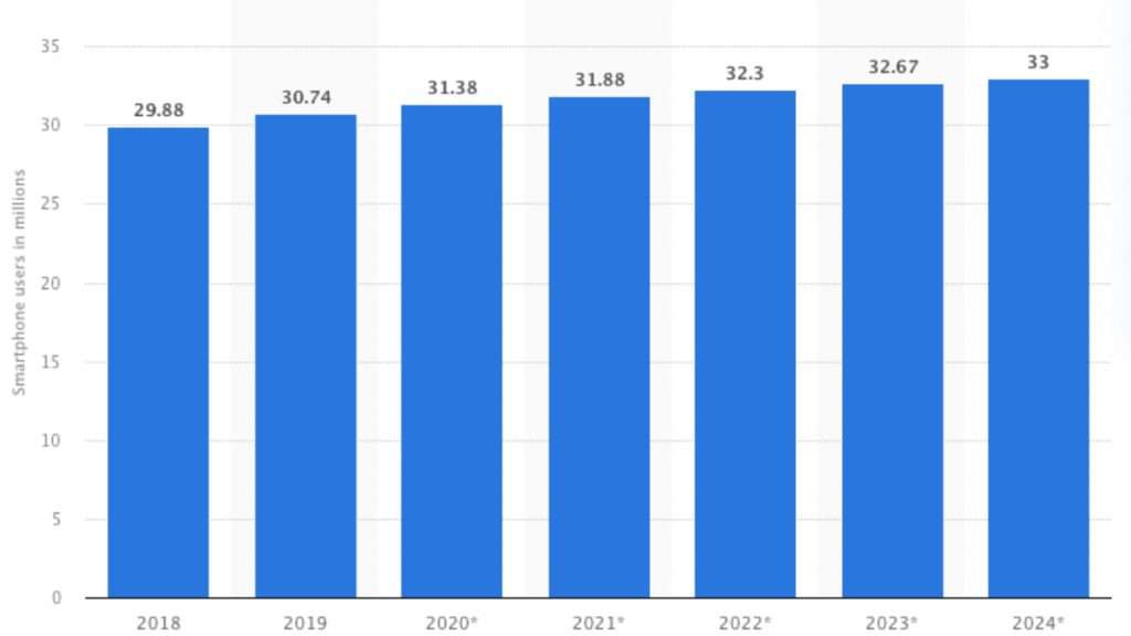 Number of smartphone users in Canada 2023 Number of smartphone users in Canada