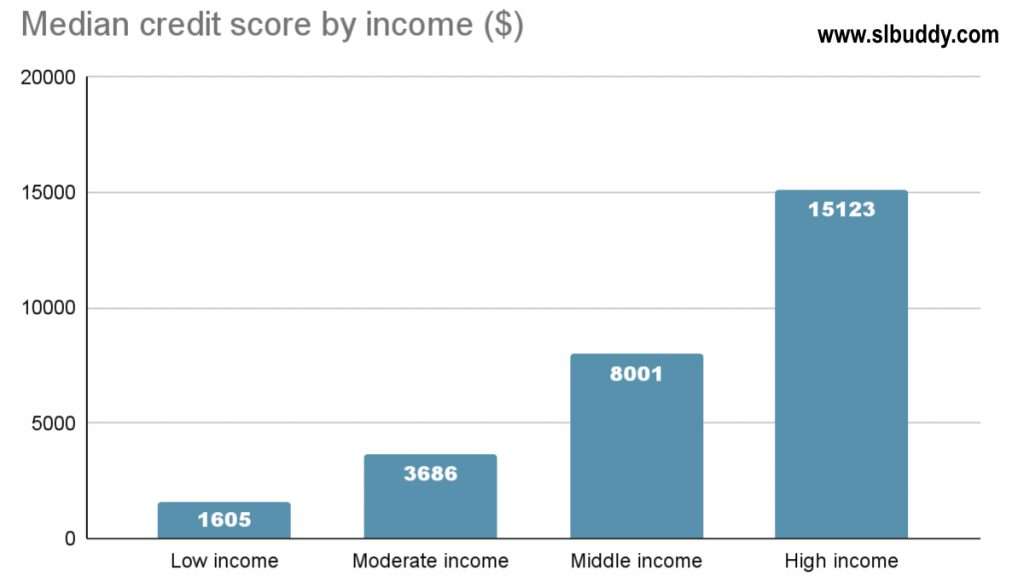 Median credit score by income
