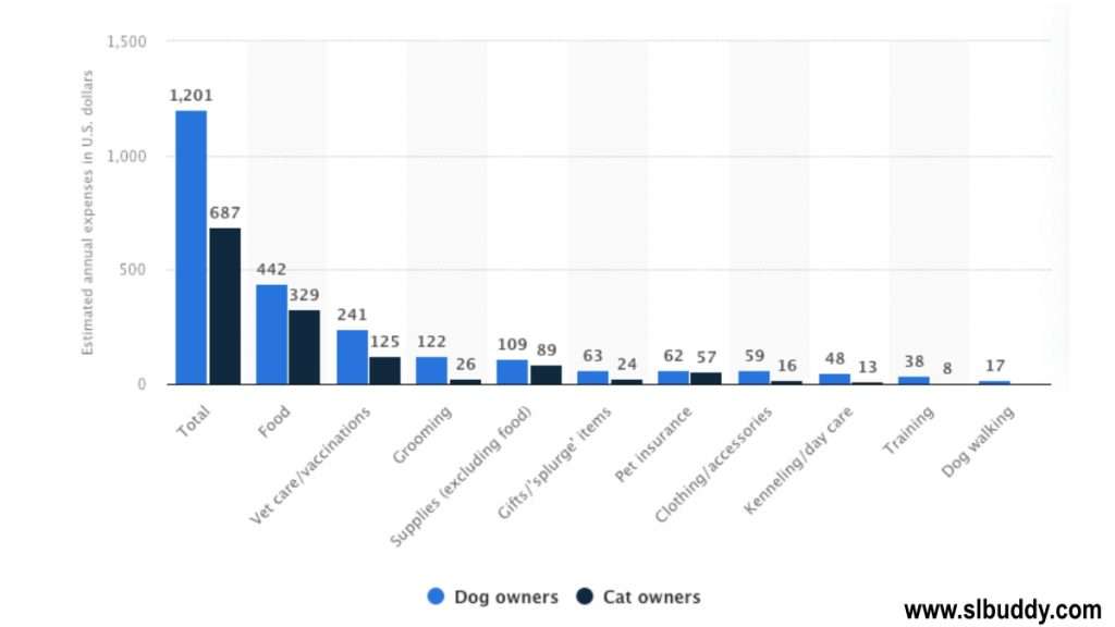 Average annual expenditure on dogs and cats 2023 Average annual expenditure on dogs and cats 2023